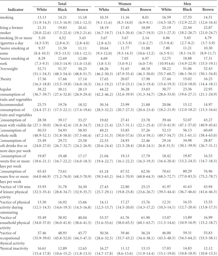 Table 1. Prevalence *  of the main risk and protective factors for chronic non-communicable diseases according to skin color and gender  in the 26 Brazilian capitals and the Federal District, 2012.
