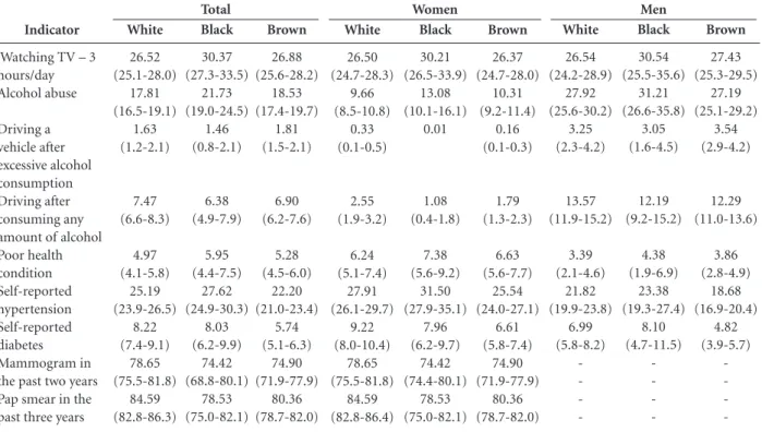 Table 3 shows the PRs unadjusted and ad- ad-justed by educational level and income according  to the skin color reported by the women