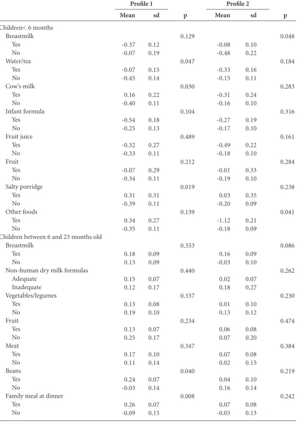 Table 4. Means and standard deviations (sd) of the maternal socioeconomic proiles1 and 2 scores, based on the  dietary intake of children between the ages of 0 and 23 months during the previous day