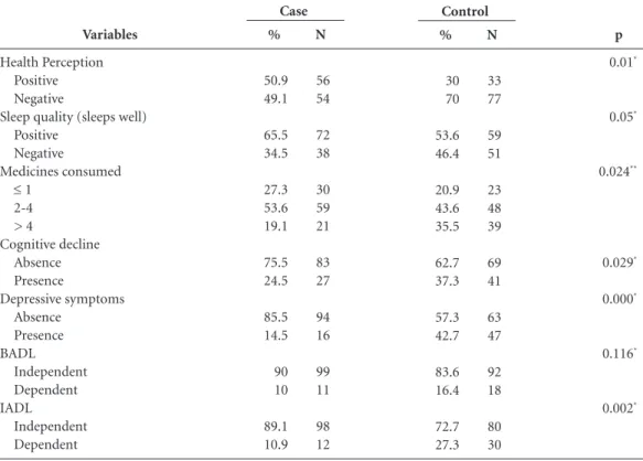 Table 2. Distribution of the health variables of the elderly women in the case and control groups