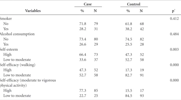 Table 4 lists the results of crude and hierar- hierar-chical multivariate analyses, with the respective  odds ratios (ORs) in the univariate analyses and  adjusted for the association between  indepen-dent variables and the disengagement of the  el-derly f