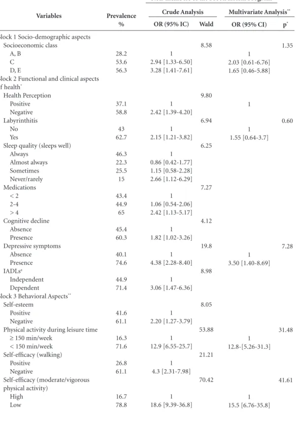 Table 4. Factors associated with the non-engagement of the elderly in the Proeti Health Program in Uberaba,  Minas Gerais, Brazil.