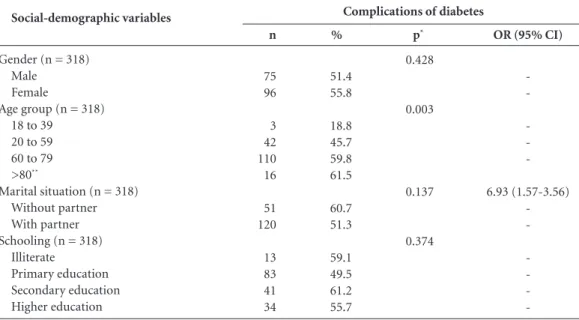 Table 1. Univariate analysis of the presence of complications, by social-demographic variable, Maringá, 2012.
