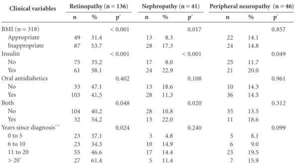 Table 4. Frequency of retinopathy, nephropathy and peripheral neuropathy by clinical variable, Maringá, 2012.