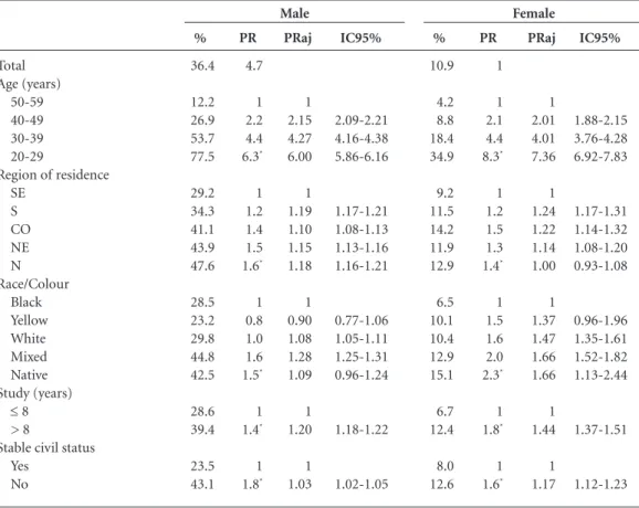 Table 2 shows that the incidence of external  cause deaths is much higher among men than  among women (36.4% versus 10.9%),  represent-ing a risk of early death due to external causes for  men almost five times higher than among women