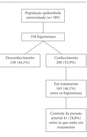 Figura 1. Prevalência, desconhecimento, tratamento  e controle da hipertensão arterial em população  quilombola