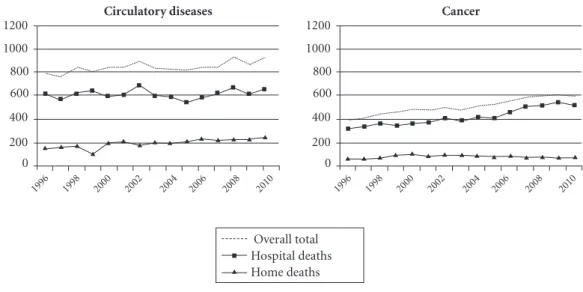 Figure 3. Annual incidences of death from circulatory disease and cancer in Londrina (1996-2010).