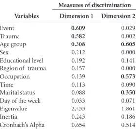 Table 3. Measures of discrimination for the  socioeconomic and demographic characteristics of  the victim and of types of violence.