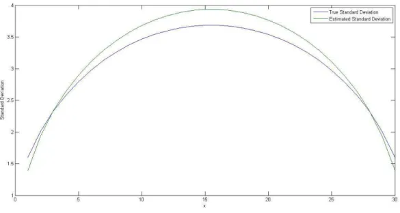 Fig. 3.3. Standard Deviation and Approximation with Variance Proportional to Distance