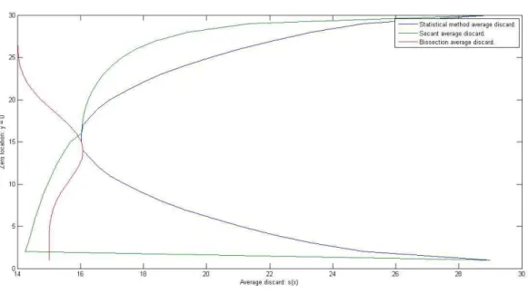 Fig. 3.5. Performance of Strategies with zero Varying from 1 to 30