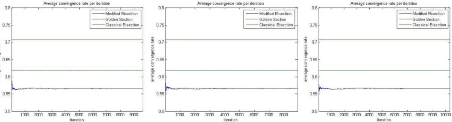Fig. 4.2. First Run, Modified Bisection Method on Cosine Functions
