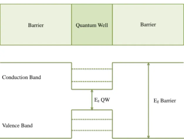 Figure 2.3: Quantum Well Structure. Dashed lines represent discrete energy levels.