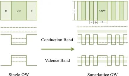 Figure 2.4: Superlattice of Quantum Wells Structure. Dashed lines represents discrete energy levels and the shaded areas minibands.