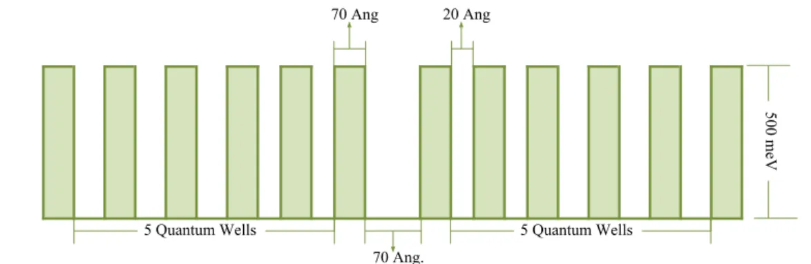 Figure 4.3: Superlattice of quantum wells structure example.