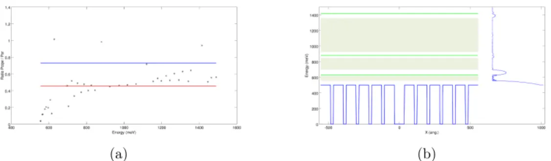 Figure 4.6: Simulation result of superlattice example. The aproximate method result in (a) and (b) the ﬁnal energy-band conﬁguration.