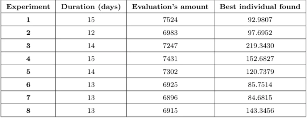 Table 4.5: Experiment results.