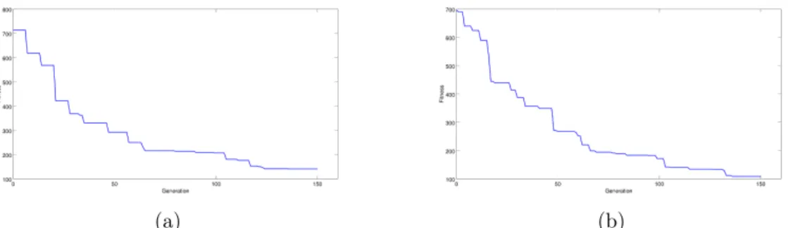 Figure 4.8: Genetic algorithm evolution (a) with penalization 0.6. and (b) 1.5.