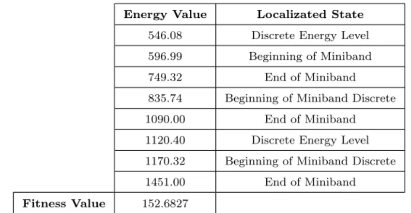 Table 4.9: Simulation result of the worst individual found.