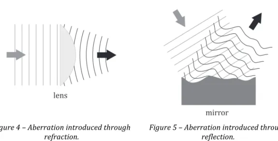 Figure	  5	  –	  Aberration	  introduced	  through	   reflection.	  