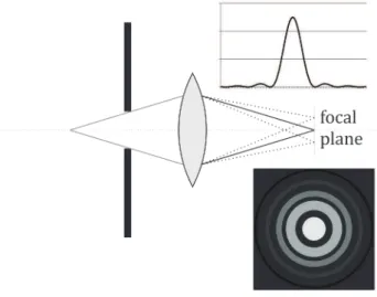 Figure	  14	  –	  Image	  formation	  of	  a	  point	  source	  for	  a	  diffraction-­‐limited	  system.	  