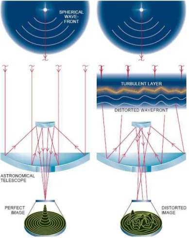 Figure	
  45	
  –	
  Illustration	
  of	
  the	
  effect	
  of	
  turbulent	
  atmosphere	
  on	
  astronomical	
  images	
  (HEIN,	
   2005).	
  