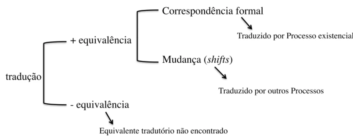 FIGURA 6: Esquema de anotação das traduções das orações existenciais para o português  