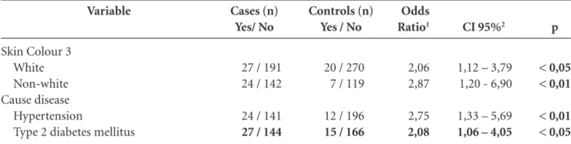 Table 3. Prevalence of chronic kidney disease in family members undergoing renal replacement therapy among  cases and controls stratified by skin colour and cause disease.