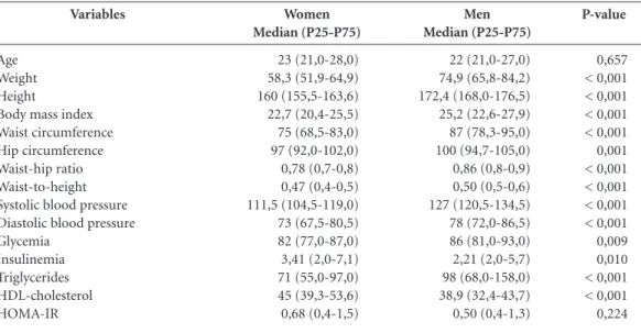 Table 1. Descriptive characteristics of students according to gender, São Luís, Maranhão State, Brazil, 2011-12.