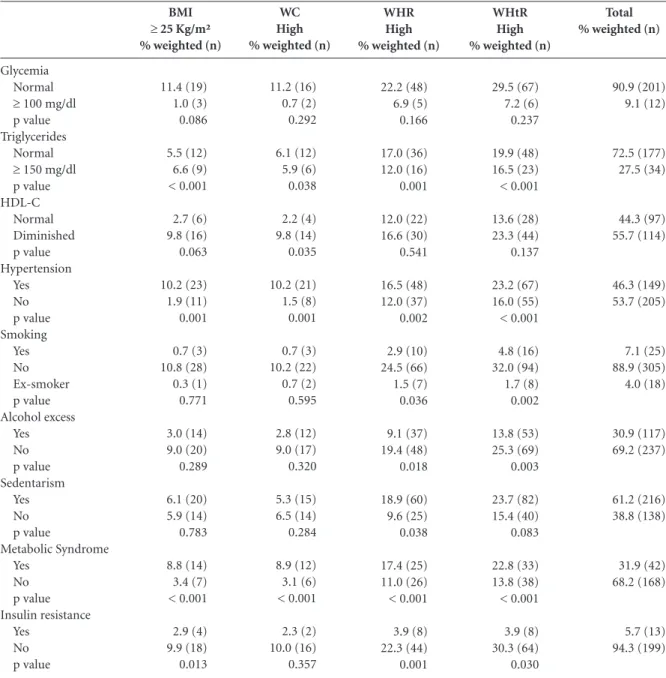 Table 3. Association between anthropometric indicators of obesity and cardiovascular risk factors in college men of São Luís