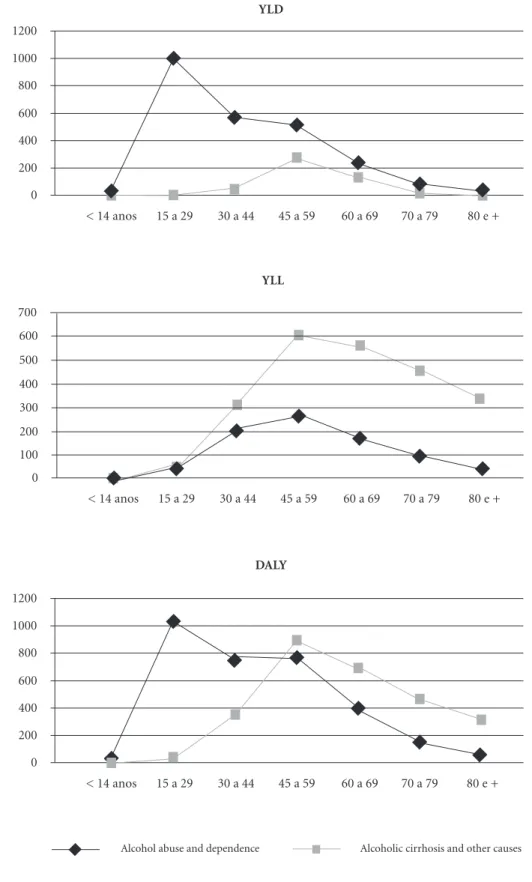 Figure 2. Rates of YLD, YLL and DALY a for alcohol abuse and dependence and alcoholic cirrhosis and other  causes by age ranges, Brazil, 2008.