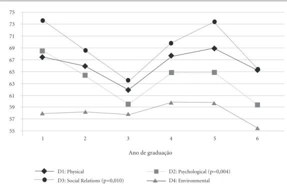 Figure 2. Quality of life scores (Whoqol-bref) by year of study for medical students. UERJ, 2010.