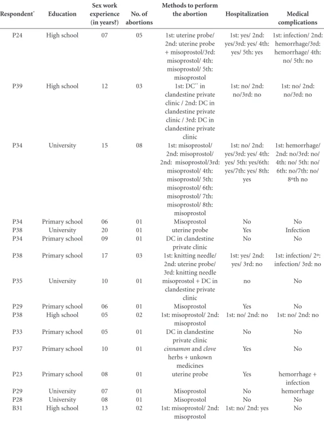 Table 1. Demographic data, methods and medical outcomes declared by 39 female sex workers in Brazil.