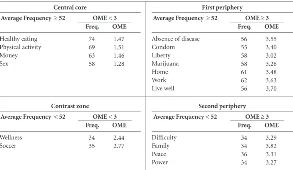 Table 4. Frame of Four Houses expressing content and the structure of social representations of the study 