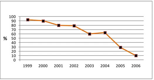 GRÁFICO 1 - Percentual de investimentos executados - OP de Porto Alegre /1999-2006                             Fonte: Banco Mundial, 2008