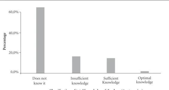 Table 2. Distribution of the degree of knowledge of the study population for each of the PKM items.