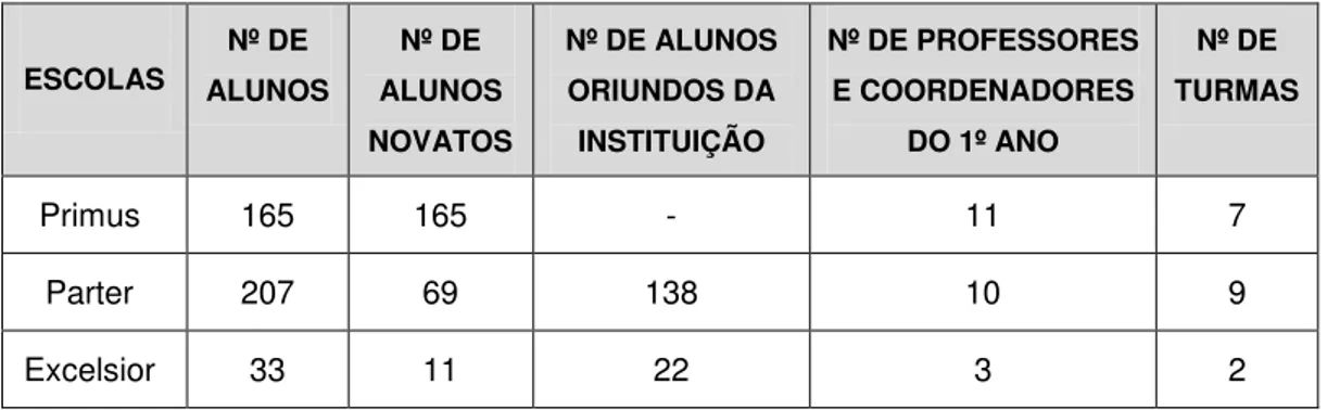 TABELA 2  – CARACTERIZAÇÃO DAS TURMAS DE 1º ANO DO EF / 2012 