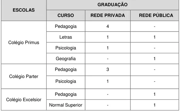 TABELA 4 - GRADUAÇÃO DOS PROFESSORES E   COORDENADORES DO 1º ANO 