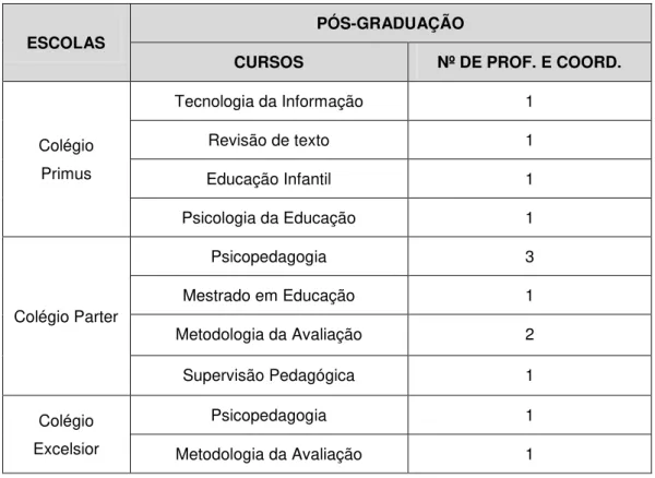 TABELA 6  – CURSOS DE PÓS-GRADUAÇÃO POR ESCOLAS 