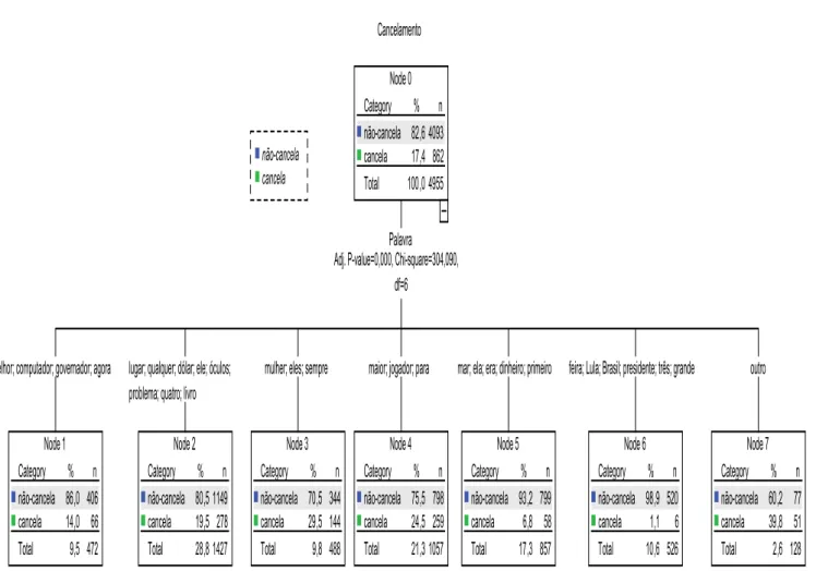 FIGURA 6 – Classificação em árvore (método CHAID) para as 30 palavras do estudo  transversal 