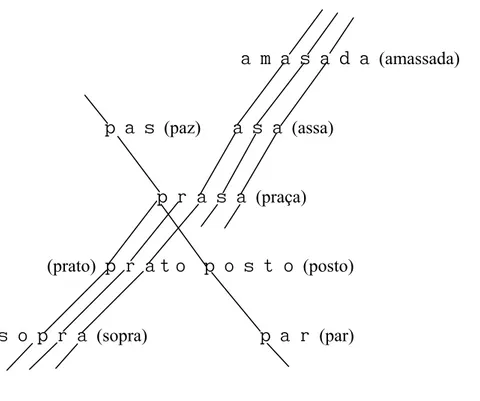 FIGURA 1 – Esquema com conexões lexicais (fonológicas) para [ p ], [ pa ] e [ asa ] 