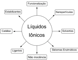 Figura 2. Exemplos de aplicação e características de líquidos iônicos imidazólios em diversas  áreas