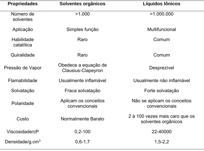Tabela 1. Comparação das propriedades físico-químicas dos LI com os solventes orgânicos