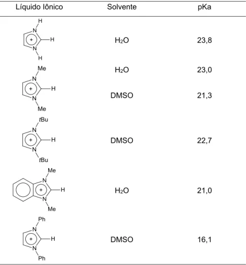 Tabela 2. Valores dos pKa’s do H-C2 de diferentes líquidos iônicos.  