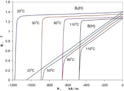 Figura 2.2 - Curva de desmagnetização B - H ‘normal’ e curva de desmagnetização Bi - H ‘intrínseca’ 