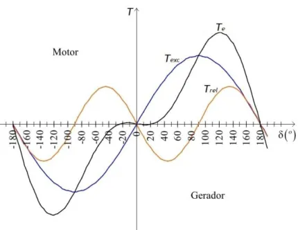 Figura 3.15 - Evolução das componentes de binário de uma máquina de ímanes permanentes com  anisotropia inversa [14]