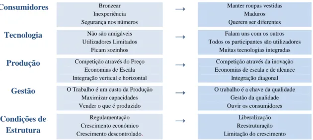 Figura 3 - Comparação entre o „Velho‟ e „Novo Turismo‟ 