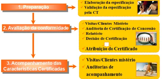 Figura 15 - Os 3 passos da Certificação de Serviço 