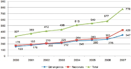 Figura 17 - Evolução anual do número médio de dormidas nos estabelecimentos TER  Por estabelecimento (2000-2007) 