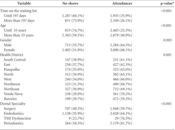 Table 1. Bivariate analysis of factors associated with no-shows at first dental appointments in secondary care,  Belo Horizonte, Brazil, 2011.