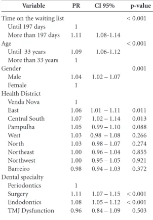 Table 2. Multivariate analysis of factors associated with  no-shows at first dental appointments in secondary care,  Belo Horizonte, Brazil, 2011.